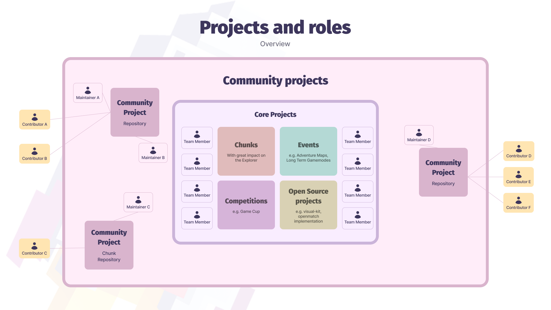 Project and Roles